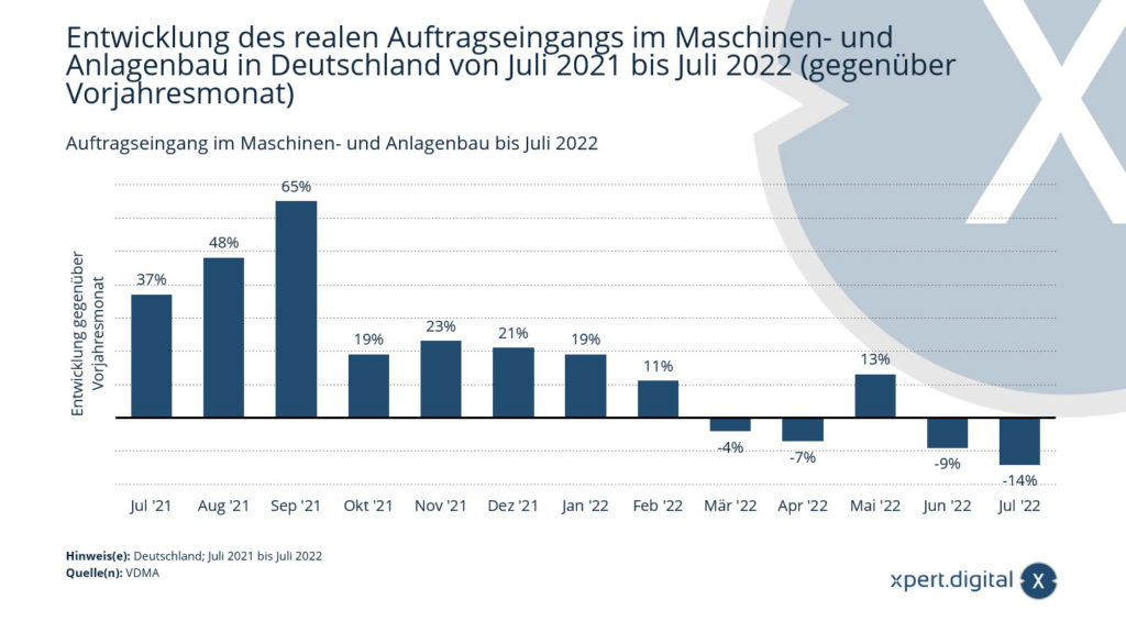 Vývoj reálných příchozích zakázek ve strojírenství a strojírenství v Německu od července 2021 do července 2022
