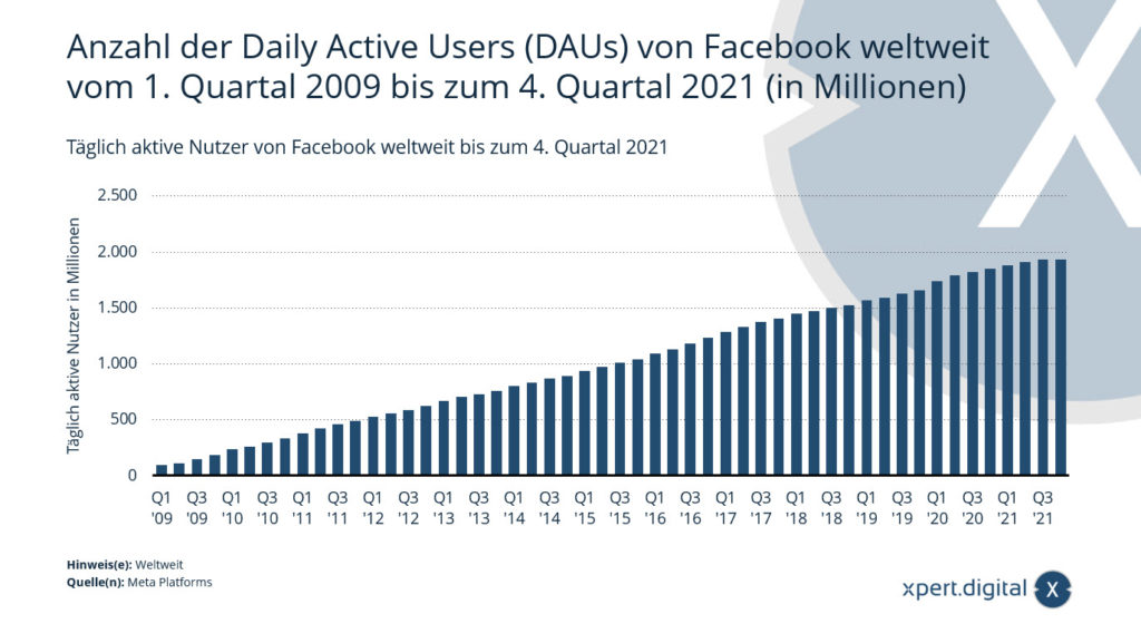 Spadek dziennej liczby aktywnych użytkowników w IV kwartale 2021 roku o około 1 milion użytkowników