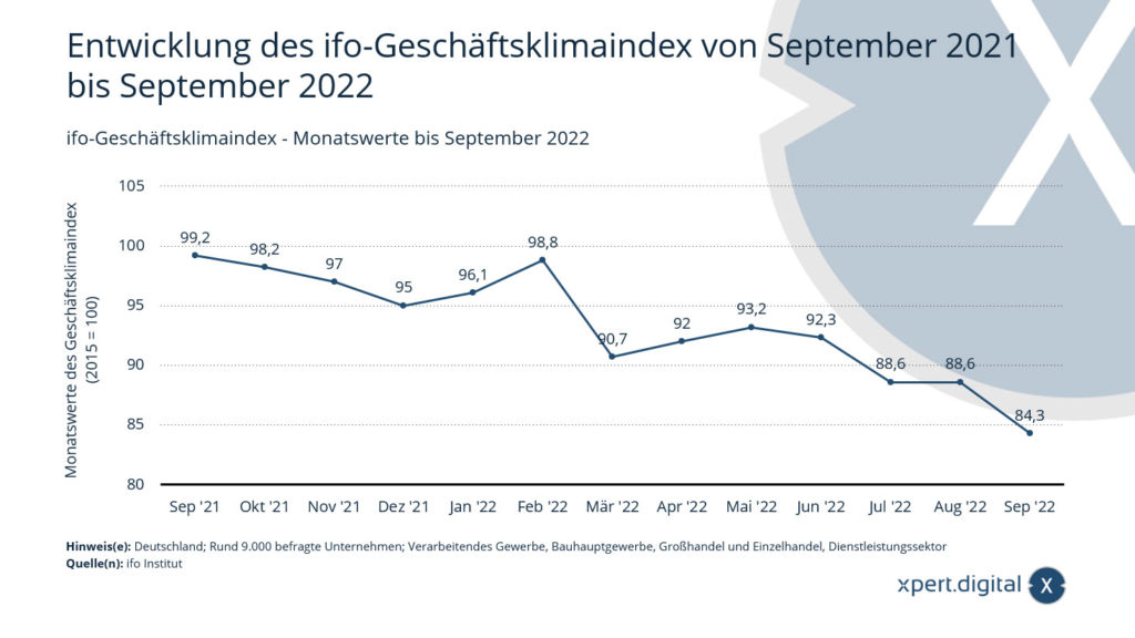 2021年9月から2022年9月までのIFO景気動向指数の展開