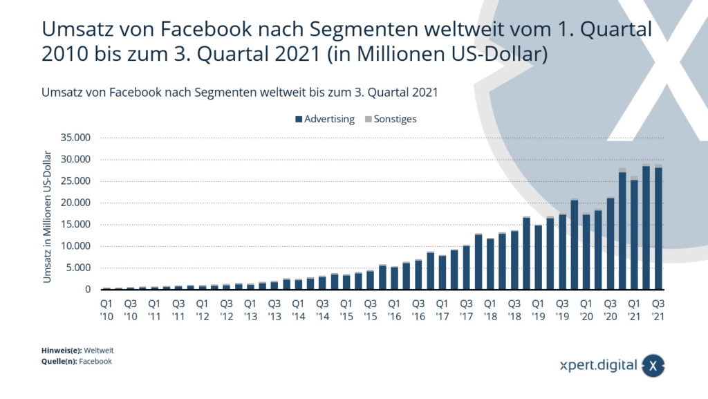 Ingresos de Facebook por segmento a nivel mundial hasta el tercer trimestre de 2021