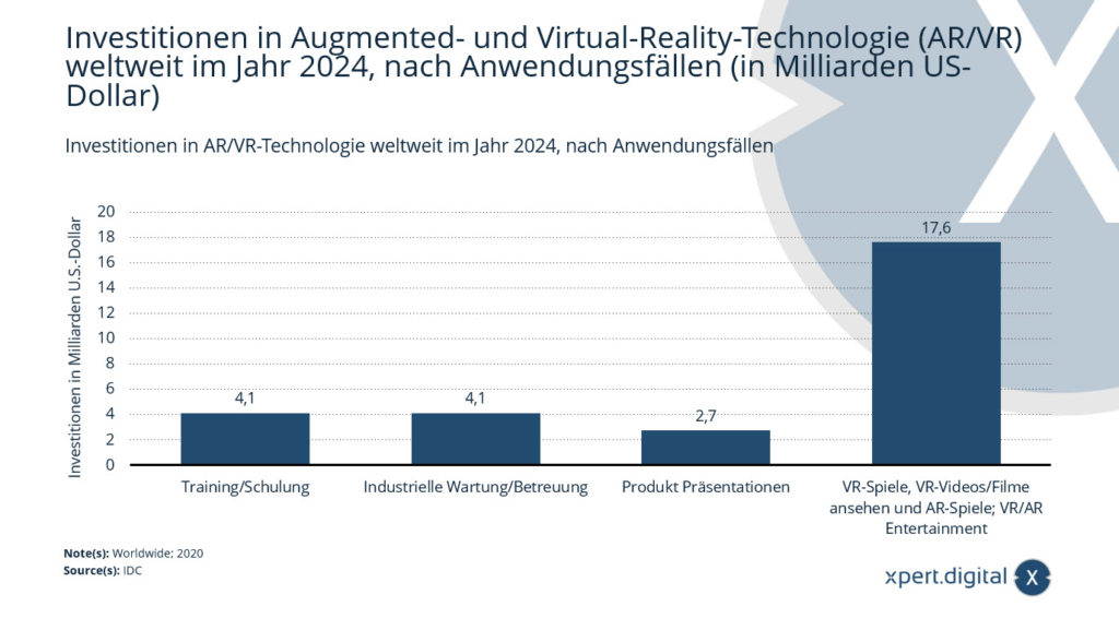 Investice do technologie AR/VR po celém světě v roce 2024 podle případu použití