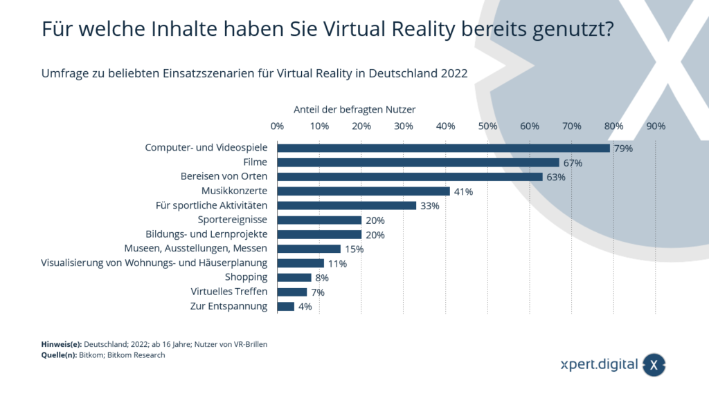 Survey on popular usage scenarios for virtual reality