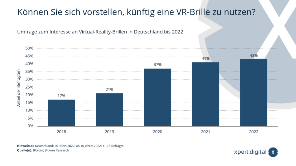 2022 年までのドイツにおける VR メガネへの関心に関する調査