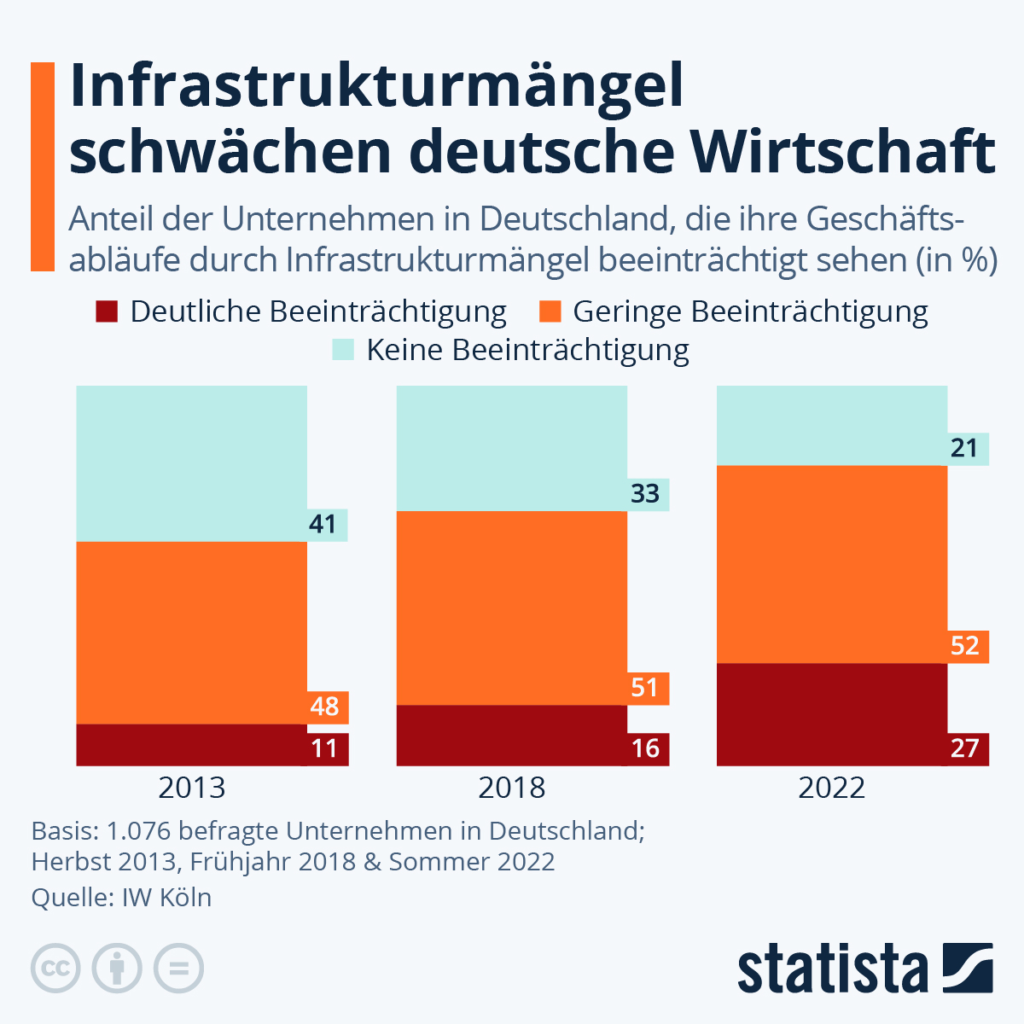 Nedostatky infrastruktury oslabují německou ekonomiku