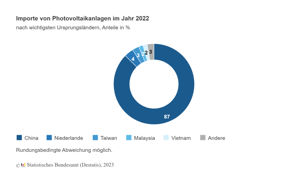 Imports of photovoltaic systems in 2022