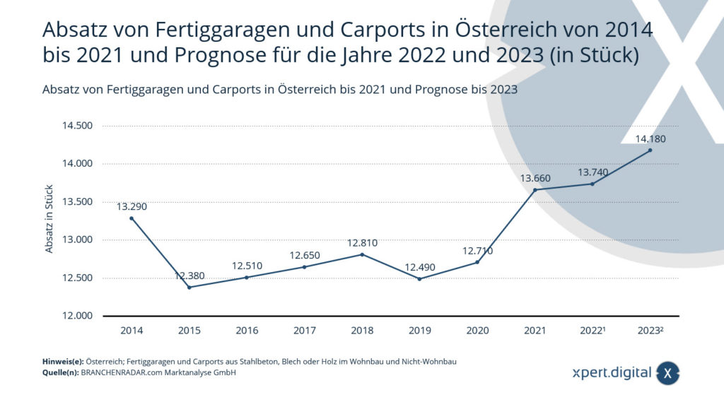 Sales of prefabricated garages and carports in Austria until 2021 and forecast until 2023