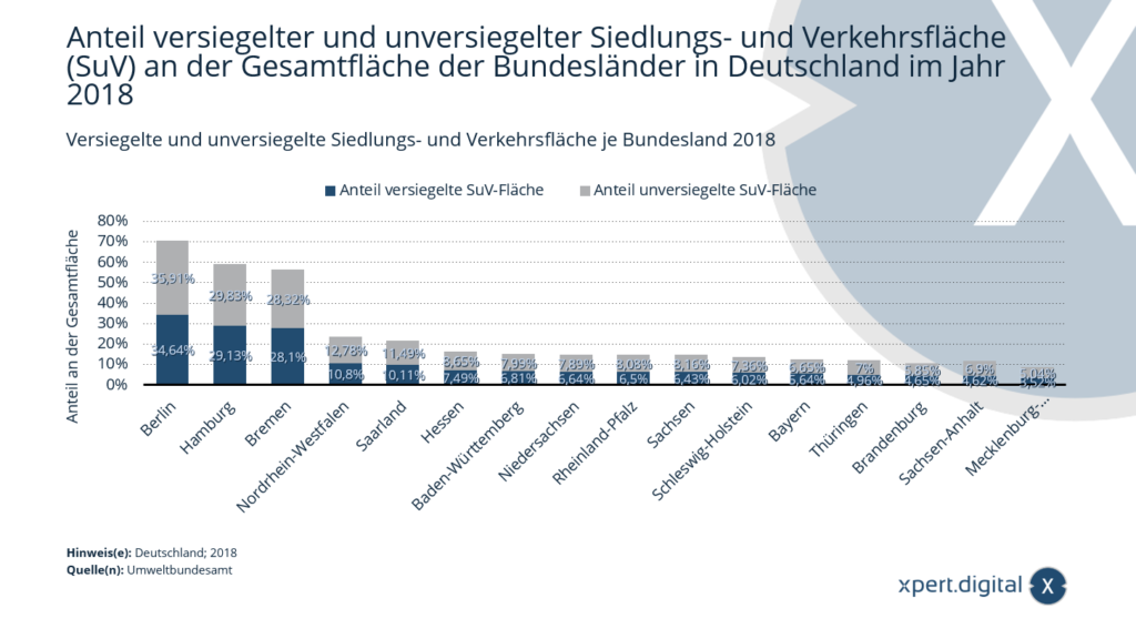 Podíl zapečetěných a nezapečetěných sídelních a dopravních ploch (SuV) na celkové ploše spolkových zemí v Německu v roce 2018