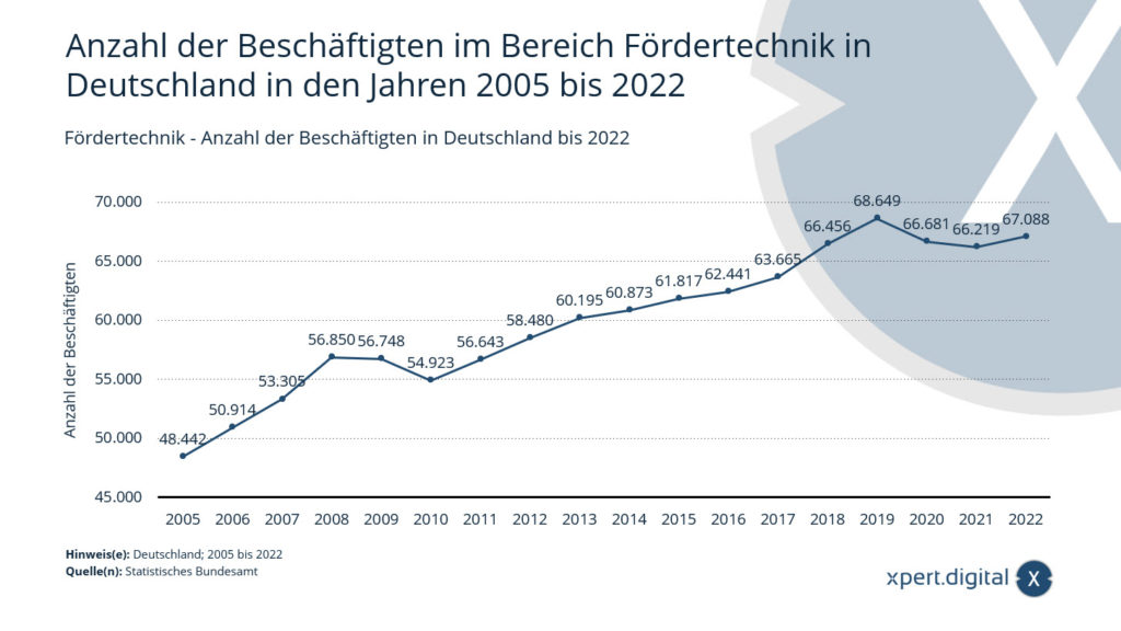 Technologia przenośników – liczba pracowników w Niemczech do 2022 roku