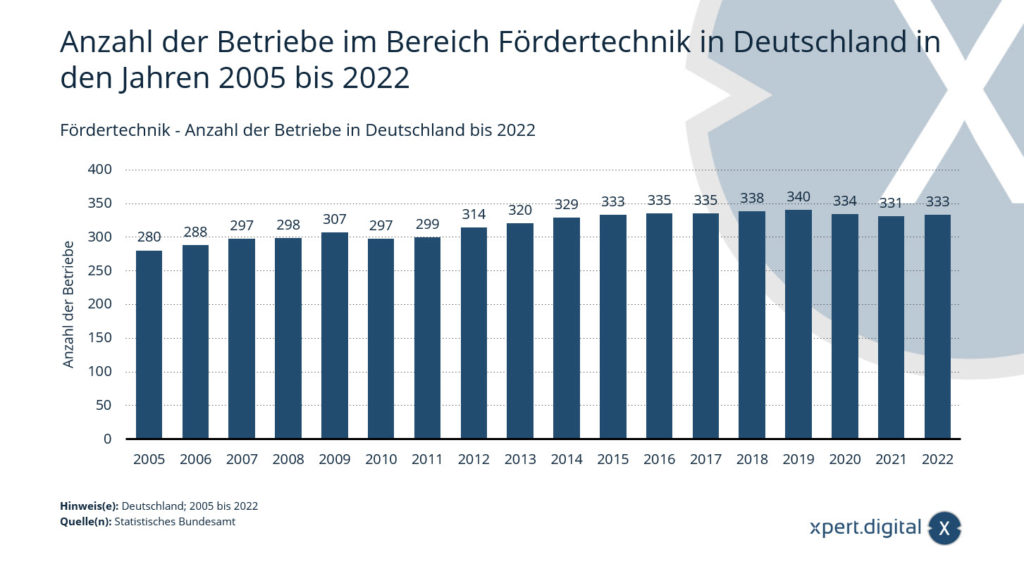 Počet společností v sektoru dopravníkové techniky v Německu