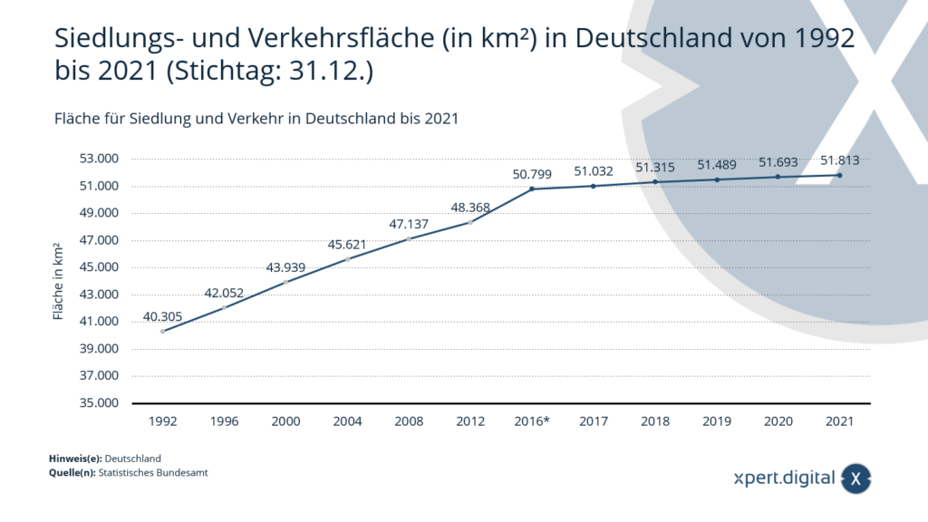 Superficie de asentamiento y transporte en Alemania hasta 2021 - 