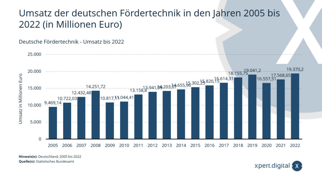 ドイツのコンベヤ技術 - 2022 年までの販売