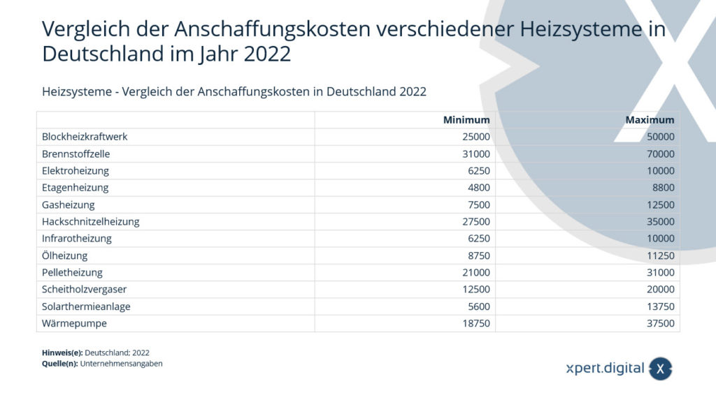 Heating systems - comparison of acquisition costs in Germany