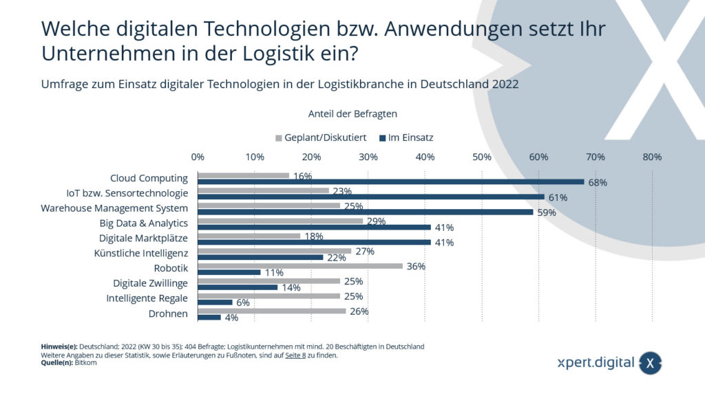 Jaké digitální technologie nebo aplikace používají firmy v logistice?