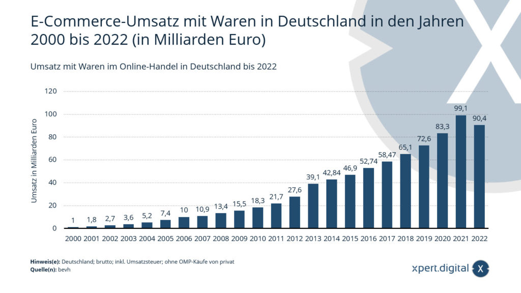 Umsatz mit Waren im Online-Handel in Deutschland bis 2022
