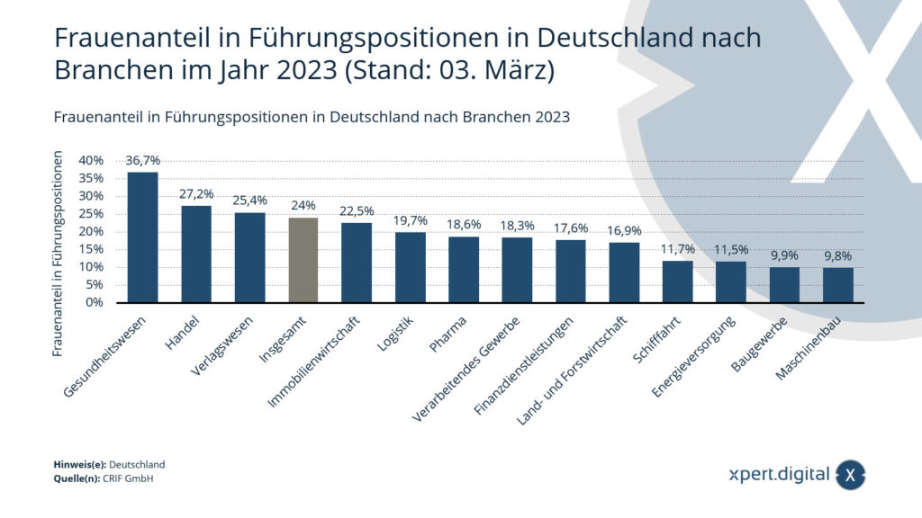 Podíl žen ve vedoucích pozicích v Německu podle odvětví v roce 2023