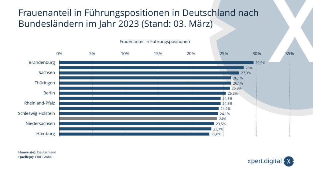 Podíl žen ve vedoucích pozicích v Německu podle spolkové země v roce 2023