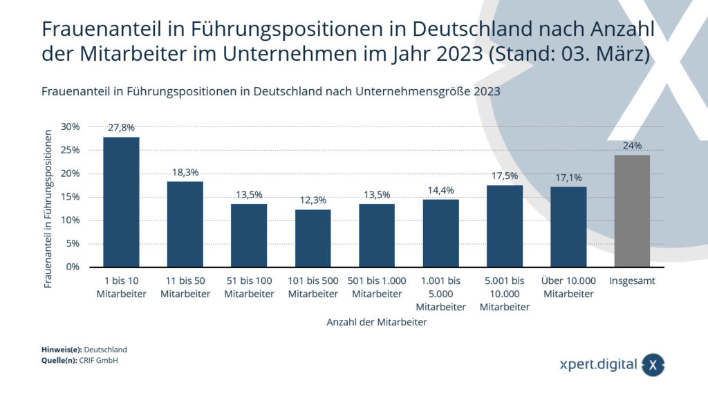 Proportion of women in management positions in Germany by number of employees in the company in 2023