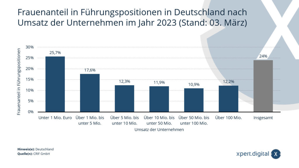 Podíl žen ve vedoucích pozicích v Německu podle obratu společnosti v roce 2023 (stav k 3. březnu)