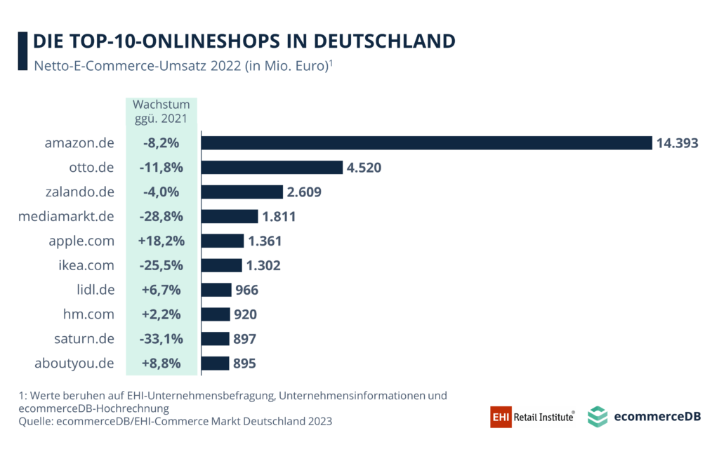 Les dix meilleures boutiques en ligne en Allemagne