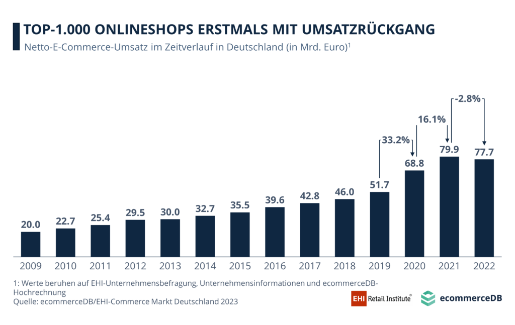 Erstmals rückläufiger Umsatz im E-Commerce Deutschland