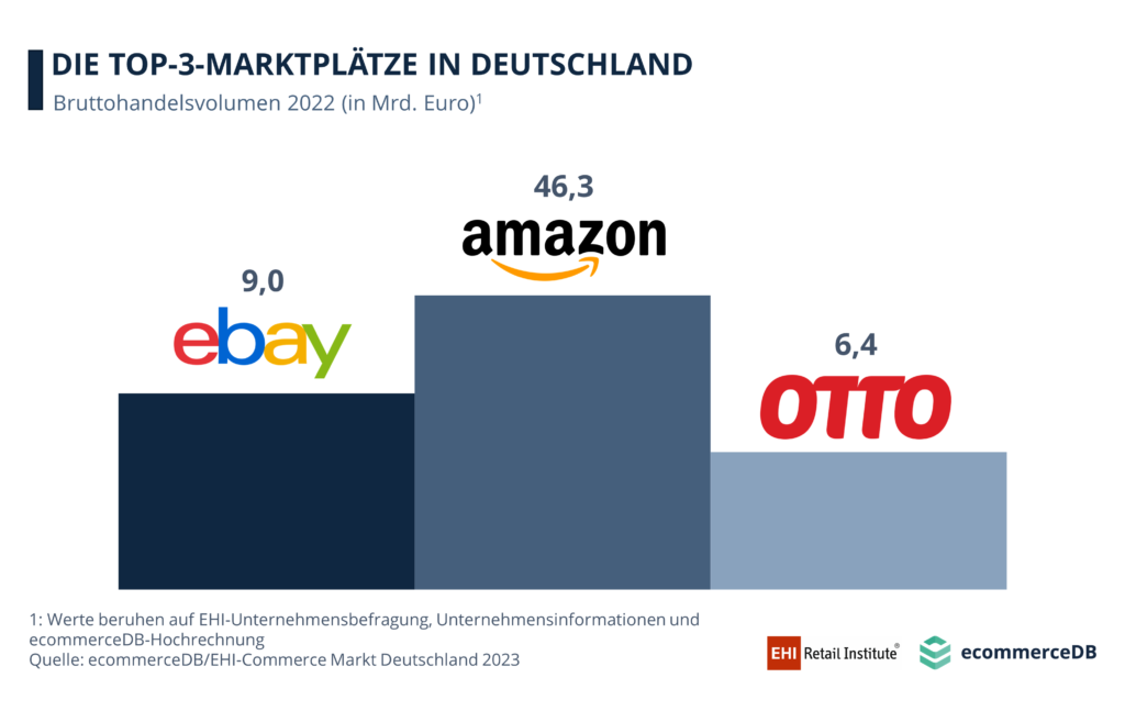 Top 3 Marktplätze in Deutschland