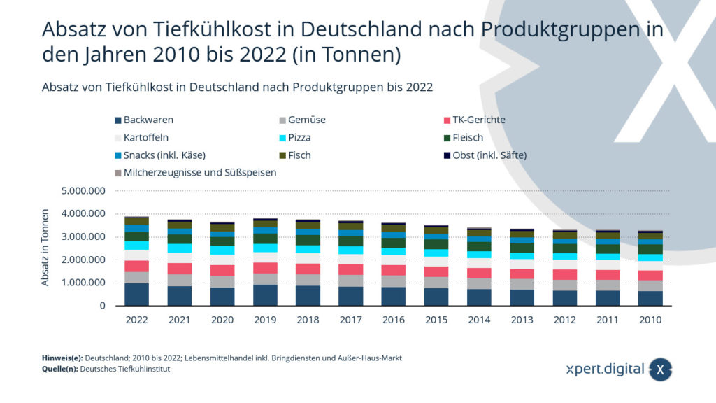 Sales of frozen food in Germany by product group from 2010 to 2022 (in tons)