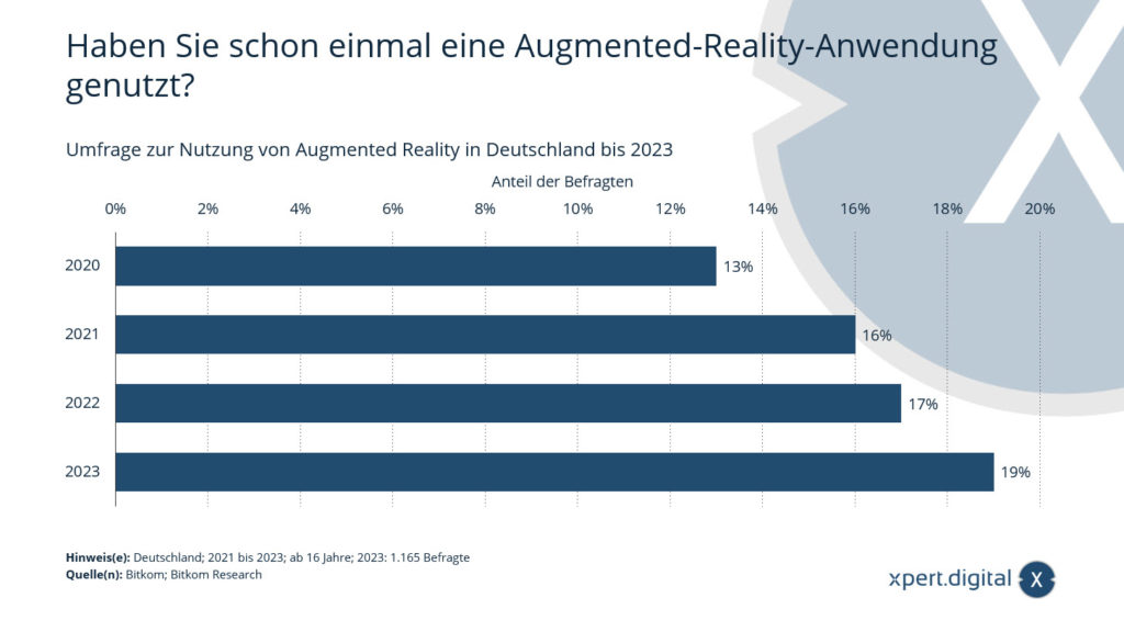 Průzkum o používání rozšířené reality v Německu do roku 2023