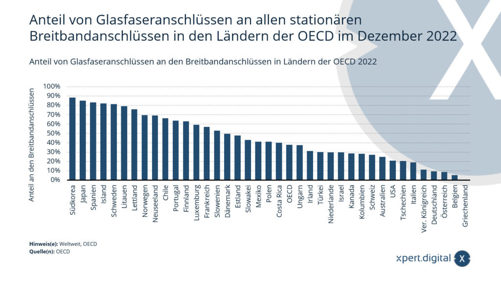Udział łączy światłowodowych w łączach szerokopasmowych w krajach OECD 2022
