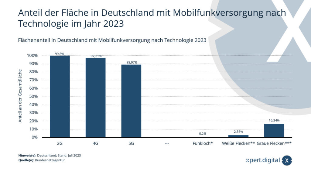 ドイツにおける携帯電話がカバーする地域の割合（テクノロジー別）