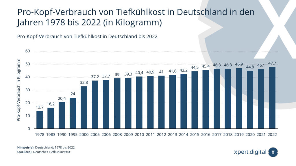 Consumo per cápita de alimentos congelados en Alemania hasta 2022