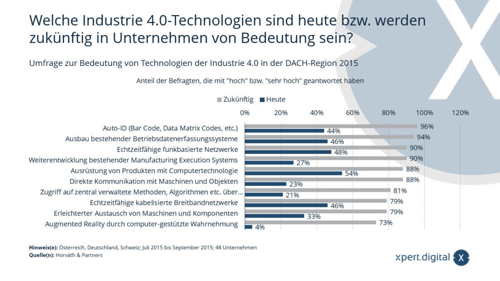 Survey on the importance of Industry 4.0 technologies in the DACH region 2015
