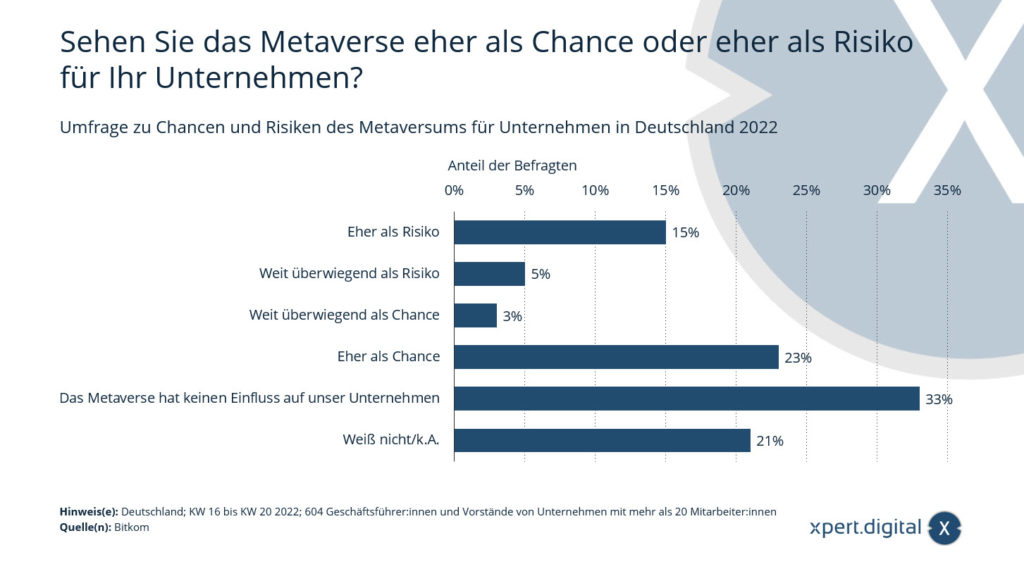 Průzkum příležitostí a rizik metaverze pro společnosti v Německu