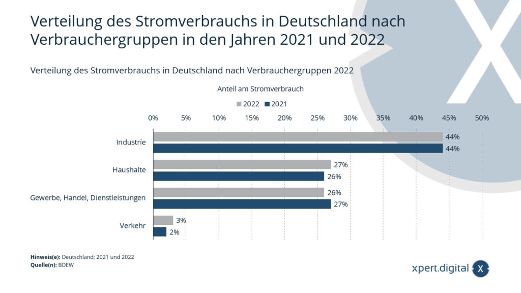 Rozdělení spotřeby elektřiny v Německu podle skupin spotřebitelů v letech 2021 a 2022
