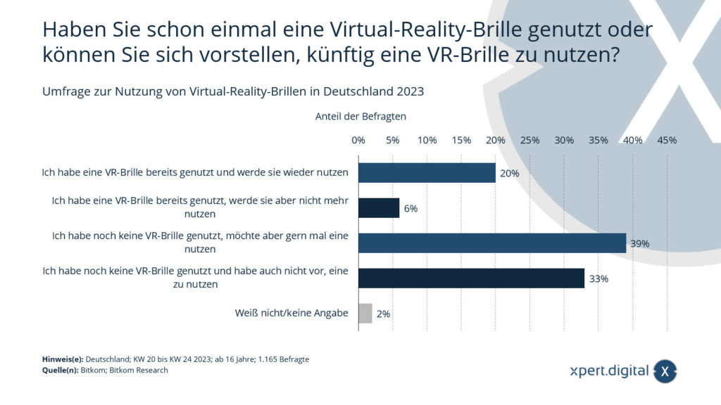 Enquête sur l&#39;utilisation de lunettes de réalité virtuelle en Allemagne 2023