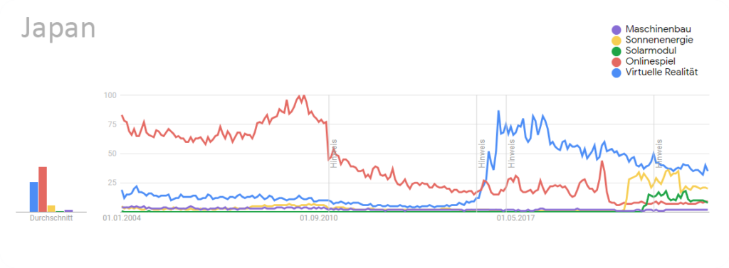 Giappone: confronto sullo sviluppo di Google Trends di diversi argomenti (realtà virtuale, giochi online, energia solare, moduli solari, ingegneria meccanica) nelle ricerche di Google