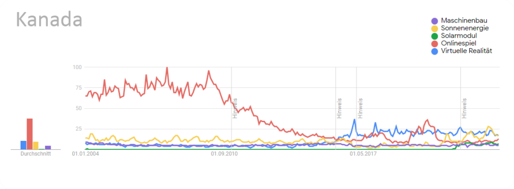 Kanada: Porównanie rozwoju różnych tematów w Google Trends (rzeczywistość wirtualna, gry online, energia słoneczna, moduły słoneczne, inżynieria mechaniczna) w wyszukiwarkach Google