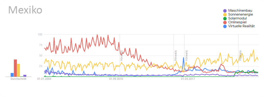 Meksyk: Porównanie rozwoju Trendów Google dotyczących różnych tematów (rzeczywistość wirtualna, gry online, energia słoneczna, moduły słoneczne, inżynieria mechaniczna) w wyszukiwarkach Google