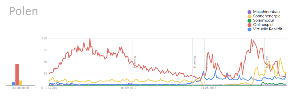 Polonia: confronto sullo sviluppo di Google Trends di vari argomenti (realtà virtuale, giochi online, energia solare, moduli solari, ingegneria meccanica) nelle ricerche di Google