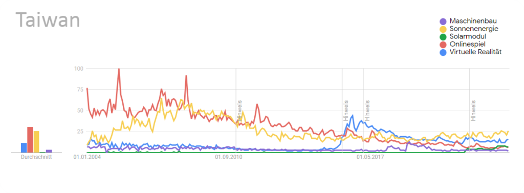 Taiwan: Google Trends development comparison of various topics (virtual reality, online games, solar energy, solar modules, mechanical engineering) in Google searches