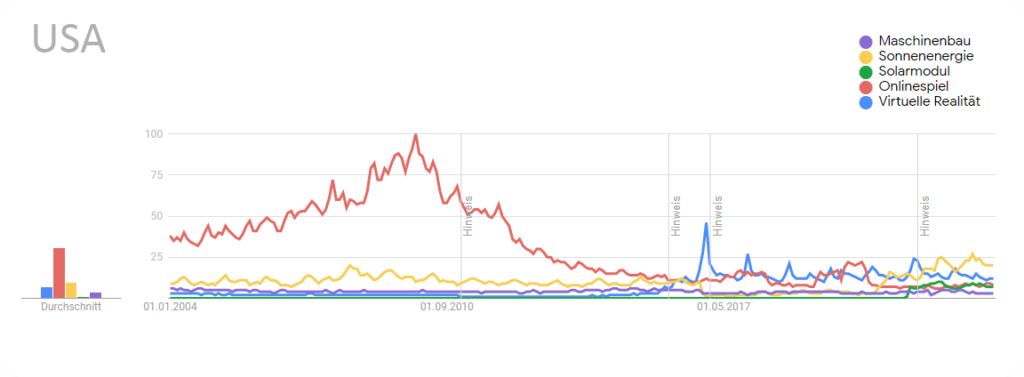 USA: Porovnání vývoje Google Trends různých témat (virtuální realita, online hry, solární energie, solární moduly, strojírenství) ve vyhledávání Google