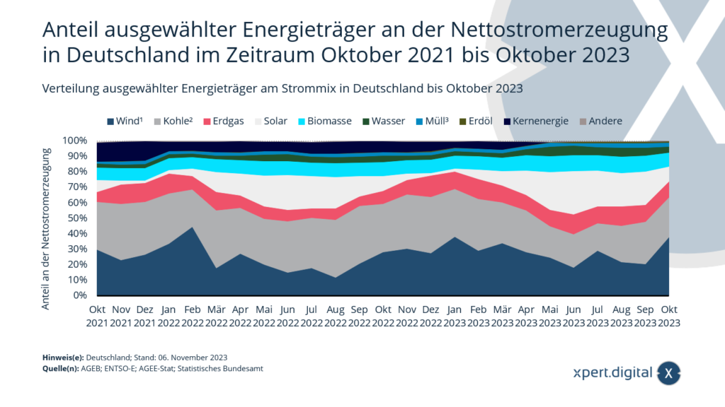 Podíl vybraných zdrojů energie na čisté výrobě elektřiny v Německu v období říjen 2021 až říjen 2023