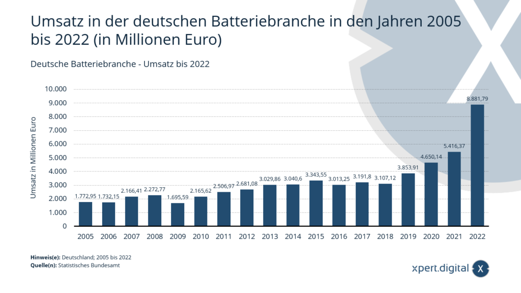 2005 年から 2022 年までのドイツのバッテリー業界の売上高