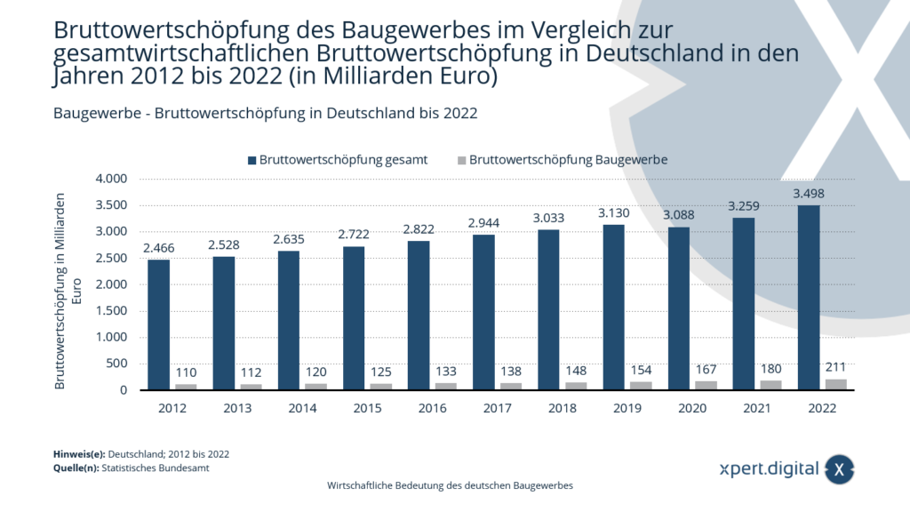 Valor añadido bruto en la industria de la construcción comparado con el valor añadido bruto total en Alemania en los años 2012 a 2022