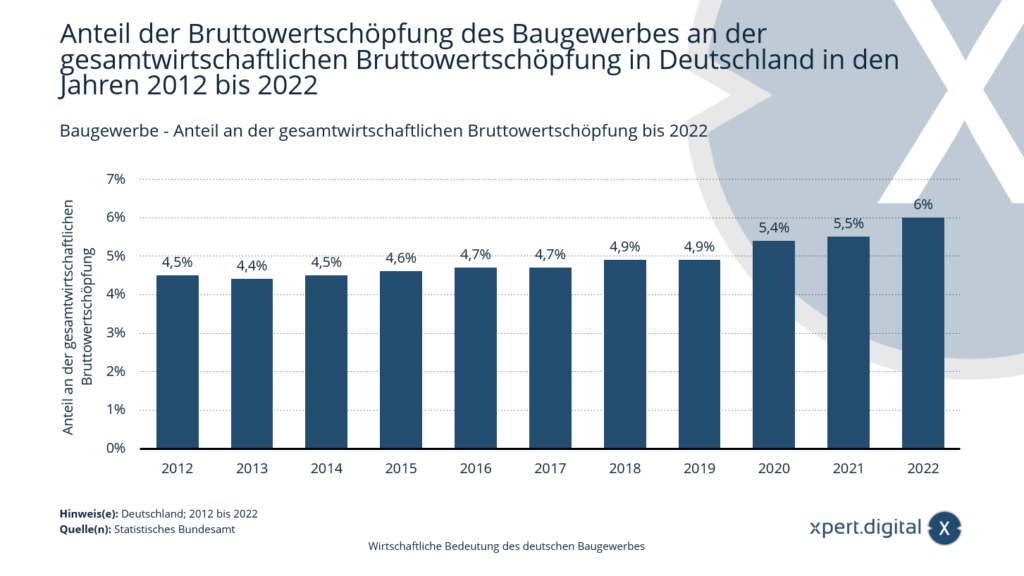 Udział wartości dodanej brutto w budownictwie w ogólnej gospodarczej wartości dodanej brutto w Niemczech