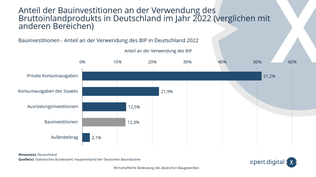 Anteil der Bauinvestitionen an der Verwendung des Bruttoinlandprodukts in Deutschland im Jahr 2022