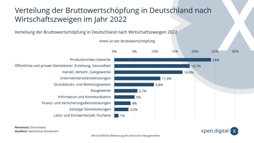 Rozdělení hrubé přidané hodnoty v Německu podle ekonomických sektorů v roce 2022