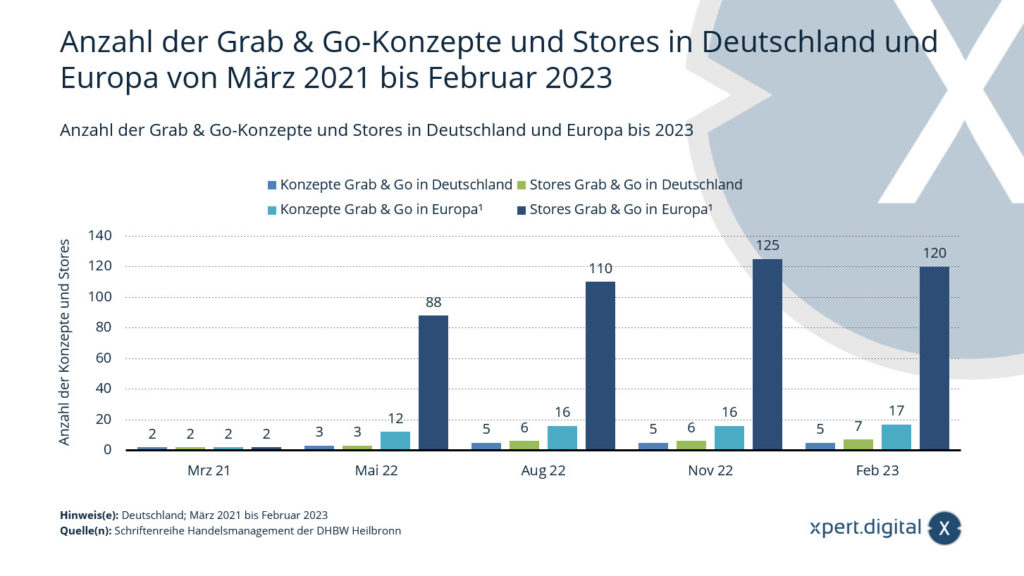 Anzahl der Grab & Go-Konzepte und Stores in Deutschland und Europa