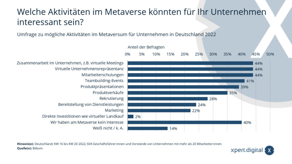 Encuesta sobre posibles actividades en el metaverso para empresas en Alemania