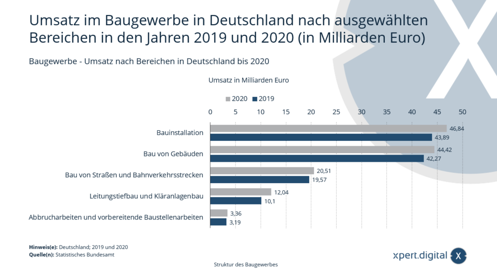 Sales in the construction industry in Germany by selected areas in 2019 and 2020
