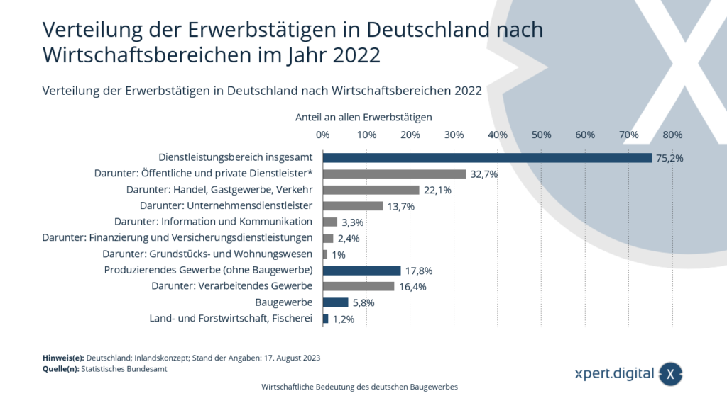 Verteilung der Erwerbstätigen in Deutschland nach Wirtschaftsbereichen im Jahr 2022